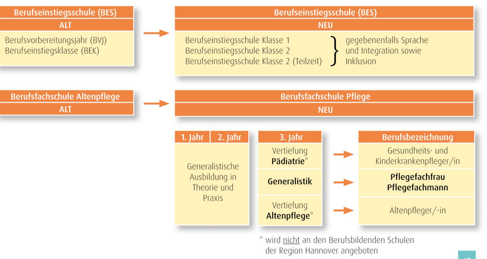 schematische Übersicht von Ausbildungsgängen alt-neu