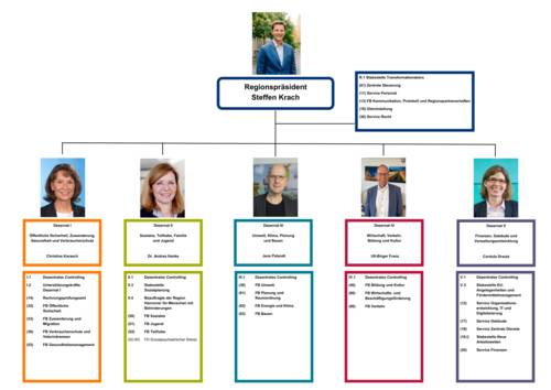 Die Dezernate und Fachbereiche der Verwaltung Region Hannover