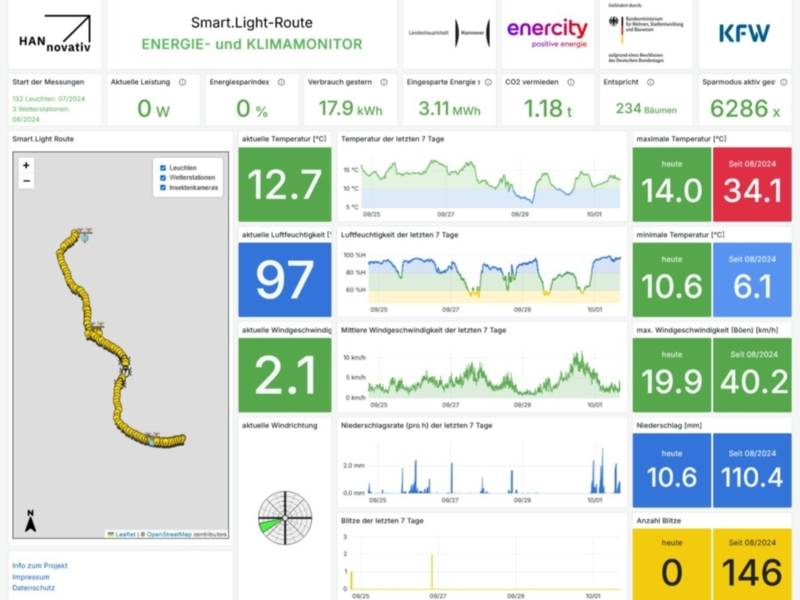 Screenshot einer Seite mit Grafiken und Zahlen: Smart.Light-Route Energie- und Klimamonitor