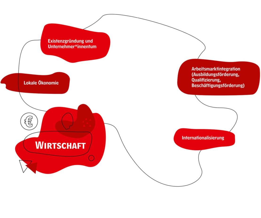 Einzelne rote Wolken, in denen in weiß Handlungsansätze zum Themenfeld Wirtschaft stehen. Die Wolken sind durch eine schwarze, schnörkelige Linie miteinander verbunden.