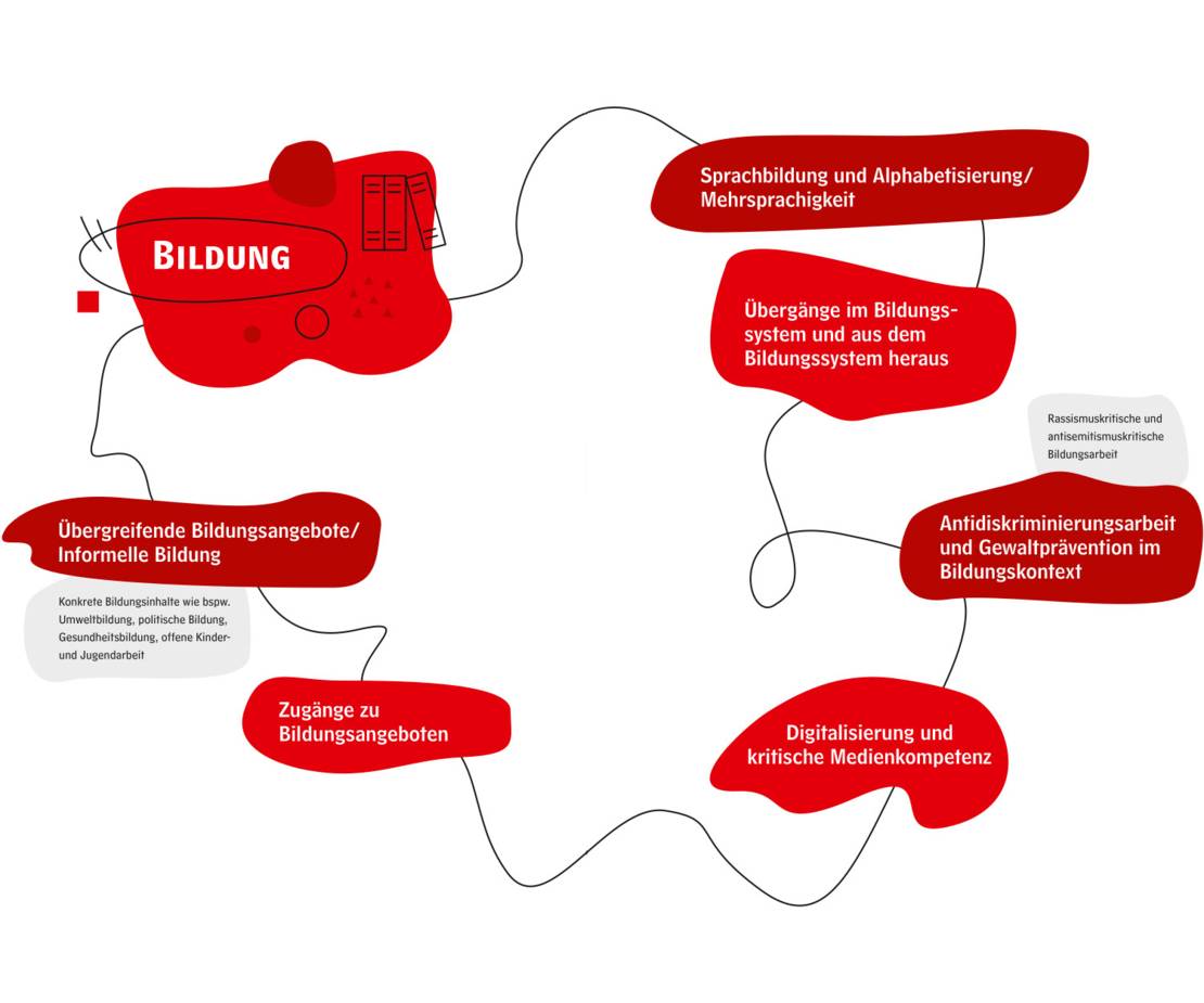 Einzelne rote Wolken, in denen in weiß Handlungsansätze zum Themenfeld Bildung stehen. Die Wolken sind durch eine schwarze, schnörkelige Linie miteinander verbunden.